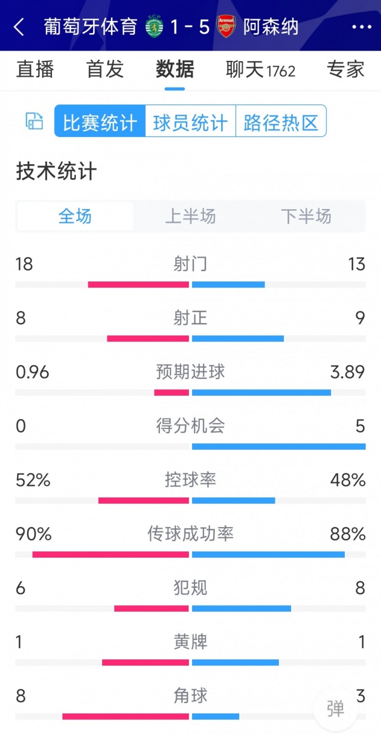 胜在效率！阿森纳5-1葡萄牙体育全场数据：射门13-18，射正9-8